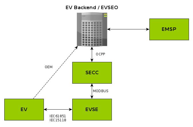 EV Backend System The EV backend system is developed for interaction and management with the EV and EVSE. The system is performing the role of the EVSEO using custom protocols and OCPP.