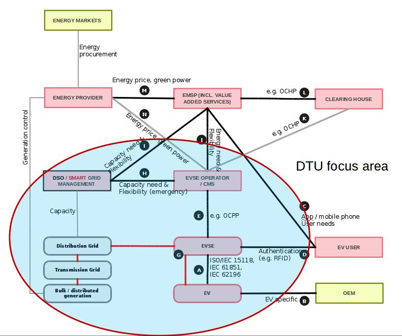3.2.2. Reference Architecture Mapping The parts of the Reference Architecture developed in WP3, that are covered by DTU testing facilities are shown in Figure18.