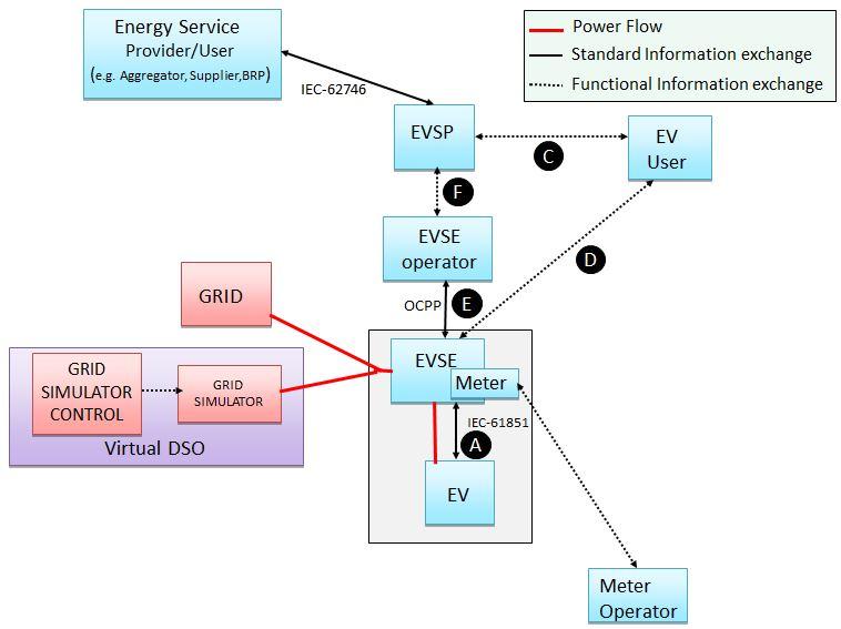 3.3. RSE 3.3.1. Implementation A schematic view of the RSE Lab architecture for Interoperability Tests in Electro-mobility domain is reported in Figure 19.
