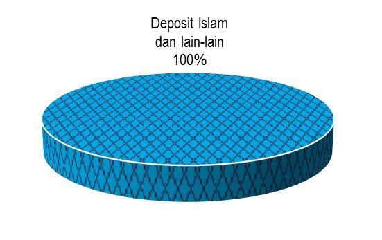 Pelaburan (%) Ekuiti - 29.04 29.04 14.52 Amanah Pelaburan Hartanah (REIT) Islam - 1.81 1.81 0.90 Deposit Islam dan lain-lain 100.00 69.15 30.85 84.