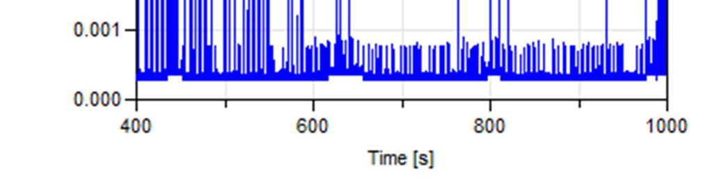 Session 1B: Automotive Applications 1 References Figure 15: Model performance using Euler fixed step solver and implicit inline integration showing CPU time per calculation step (vertical axis) vs.