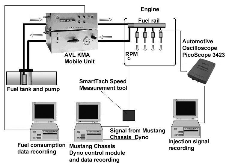 Technical equipment and settings of chassis dynamometer allow the creation of test conditions close to real street use.