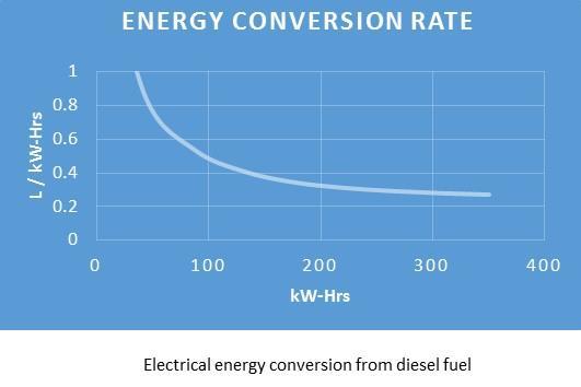 Site efficiency gains must come from ICE conversion efficiency gains, load and time shifting using power electronics and storage are techniques that can enhance efficiency and reduce fuel consumption