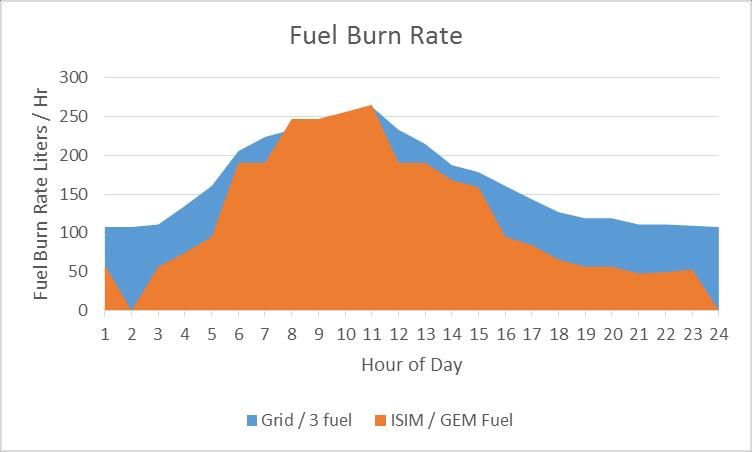 The burn rate deltas are clearly seen in the chart below.