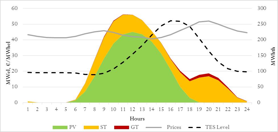 3 CASE STUDY: CONTINENTAL EUROPE RESULTS: CONSTRAINT EFFECT ON DAY-AHEAD MARKET Average Day with the Constraint Annual Production [GWh] Average Selling Price ( /MWh) Operation Hours Average Market