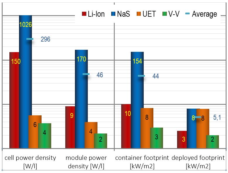 Power density of UET s 4-hour