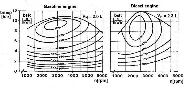 Constant speed fuel consumption The constant speed vehicle consumption expression m f = b e T m o t = b e P m o t D v = b e A + B v 2 shows that the fuel consumption is ruled by the