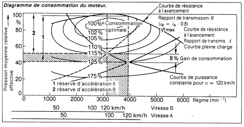 Constant speed fuel consumption Influence of the gear ratio i-on the fuel consumption i B = 0,8 i A. The operating point moves along the constant power curve.