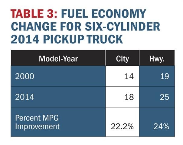 In addition to achieving better fuel economy, newer vehicles produce fewer GHG emissions. Table 2 illustrates how reducing the age of the example fleet also reduces the amount of GHG produced.