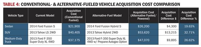 Over the past decade, several popular fleet vehicles in the industry have improved fuel efficiency by more than 20 percent utilizing conventional fuels and motors.