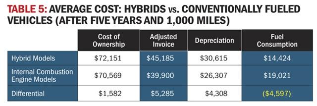 model? According to data analysts at Vincentric, the initial cost difference between hybrids and conventionally fueled vehicles is on average approximately $5,285.
