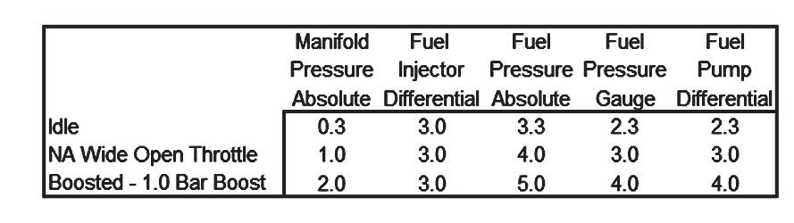 Pressure There are three standard methods of stating pressure. Absolute Pressure Pressure relative to the vacuum of space.