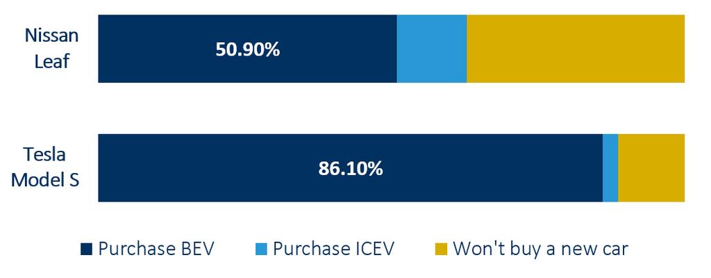 The premature removal of incentives could negatively impact PEV sales At present, incentives are very important; around 50% of BEV sales may not occur without the purchase incentives.