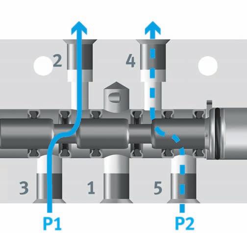 Up to 100% more flow with an extremely small footprint Smaller valves with greater flow rates = reduced costs Higher pressures of up to 10 bar for maximised energy density and more power Vacuum
