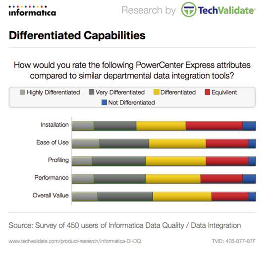 Differentiated Capabilities Survey respondents were asked to rate five PowerCenter Express