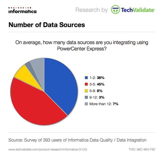 Number of Data Sources Users who have smaller projects tend to have fewer data sources to integrate, although the data they are processing can be