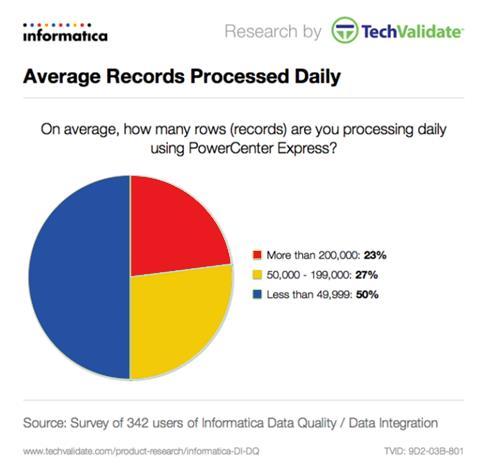 Data Records Processed Daily We asked PowerCenter Express users how many data records they were processing on an average daily basis.