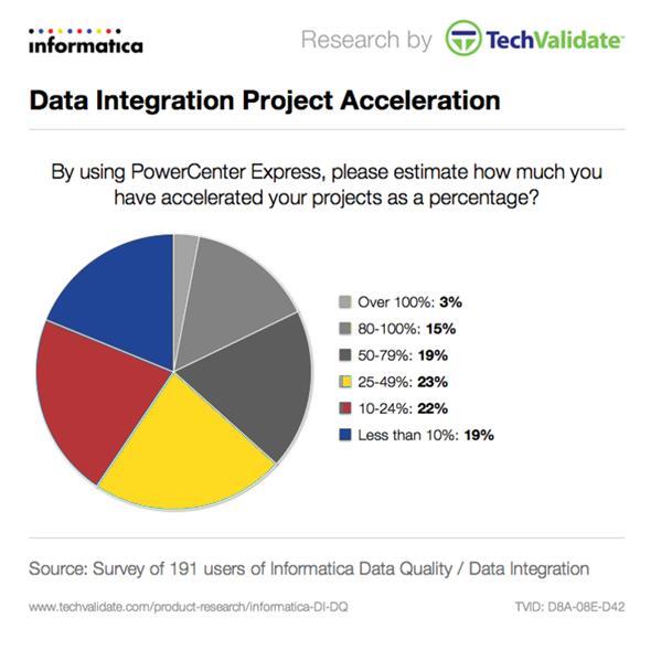 Project Acceleration Survey respondents were asked to estimate how much they accelerated their projects by using