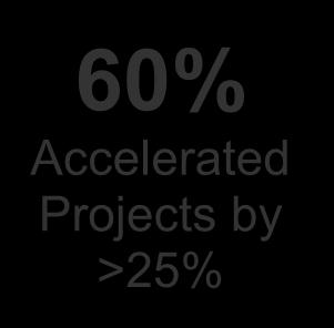 impact of a project.