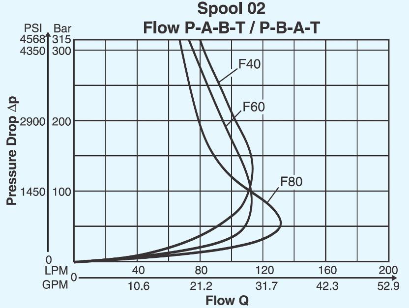 4 Performance curve for the proportional valve The flow through a proportional or a servo valve is limited by the force of the magnets that control the valve or, in the case of a pilot valve, the