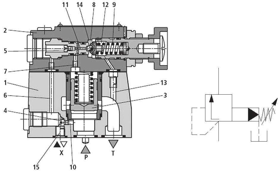 Hydraulic energy control, conductive part Chapter 2 The main valve consists of the cartridge (3) which is pushed into the seating by a spring.