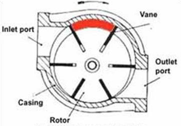 Figure 4: Sliding Vane Supercharger Screw type supercharger The screw supercharger is a positive displacement supercharger that has two screw shaped rotors that are of equal size and run at the same