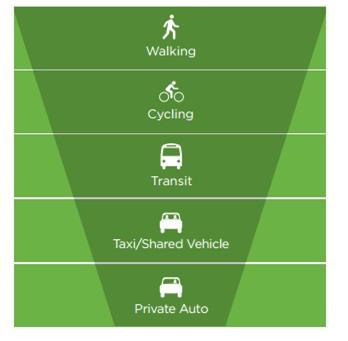 Transportation Goals in Edmonton Mode shift to active modes and transit primary focus.
