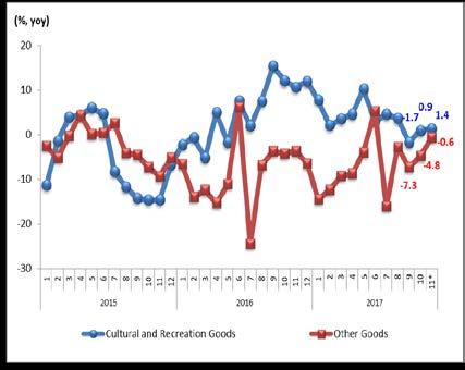 Real Sales Annual Growth of Cultural & Recreation Goods and Other Goods Commodity Groups Graph 5.
