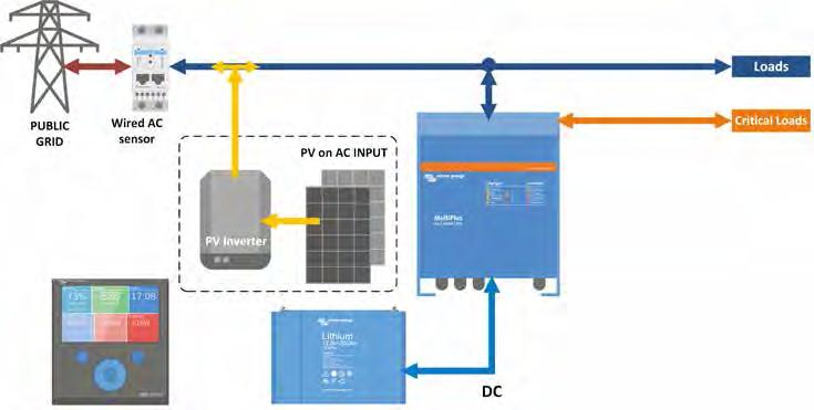 We have different options available: PV in parallel, AC-Coupled PV, DC-Coupled PV or a