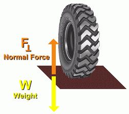 7 F = The normal force is the force pushing up on the tires shown in figure 3.