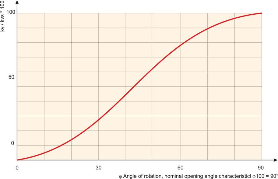Characteristic curve: Fig.