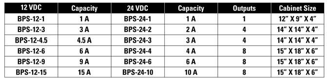 BPS SPECIFICATIONS PRODUCT FEATURES 1, 4 or 8 separate output circuit breakers LEDs monitor zone status (voltage, no voltage) Slide switches connect or disconnect load from power (not available on 1