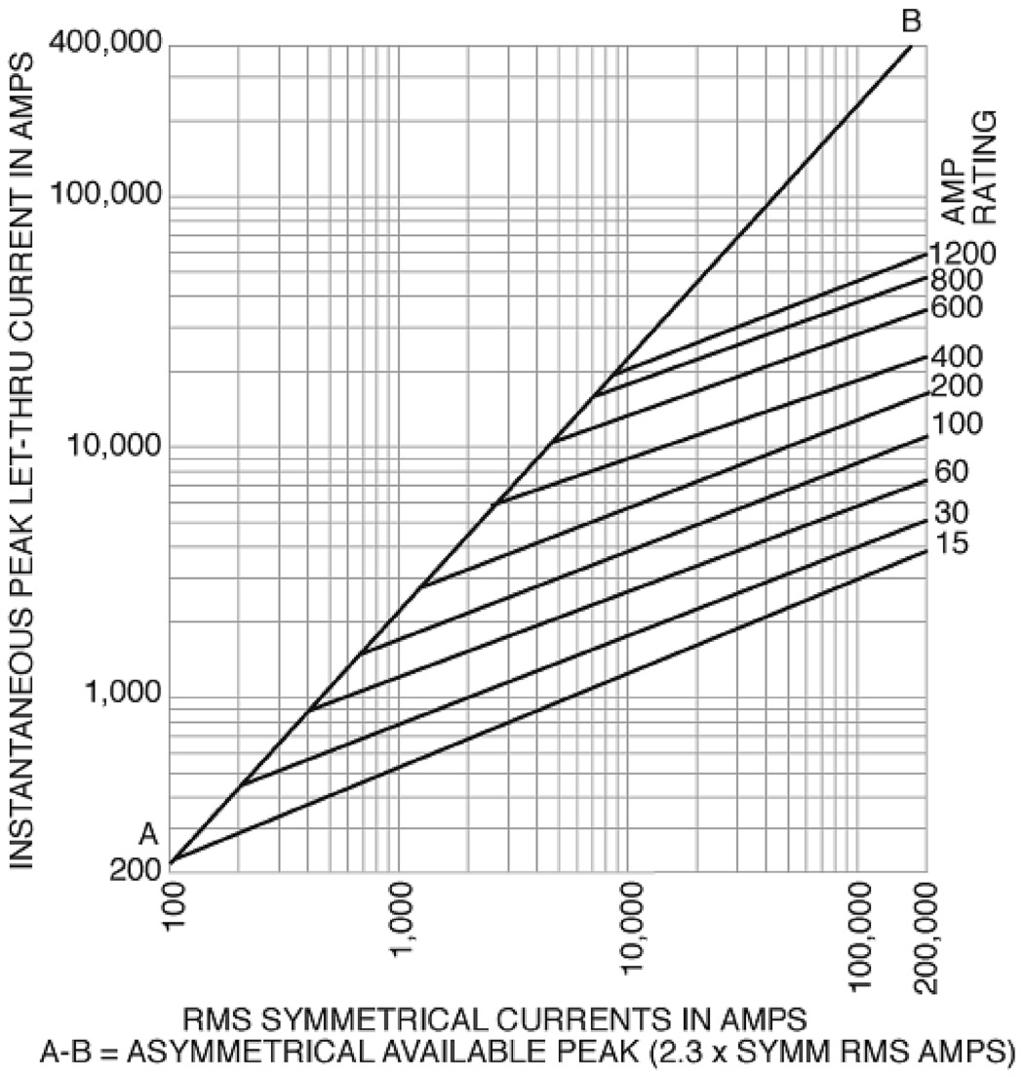 Low voltage, branch circuit fuses JJN Time-current characteristics average melt JJS Time-current characteristics average melt 300 3 6 5 30 60 200 400 500 600 MP RTING TIME IN SECONDS 0.