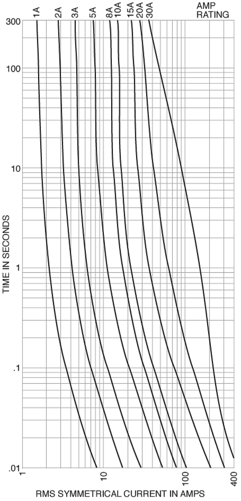 Dimensions 3/32" x -/2" (x38mm) Time-current characteristics average melt Low voltage, branch circuit fuses Volts 600 Vac (or less) 20/65/EU mps /-30 IR 200 k RMS Sym.