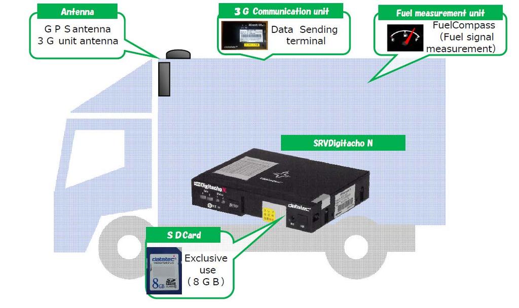 Digital Tachograph System I 7 ~Data