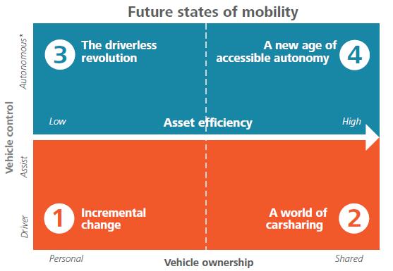 Prospective: The different futures for transportation, autonomous and shared