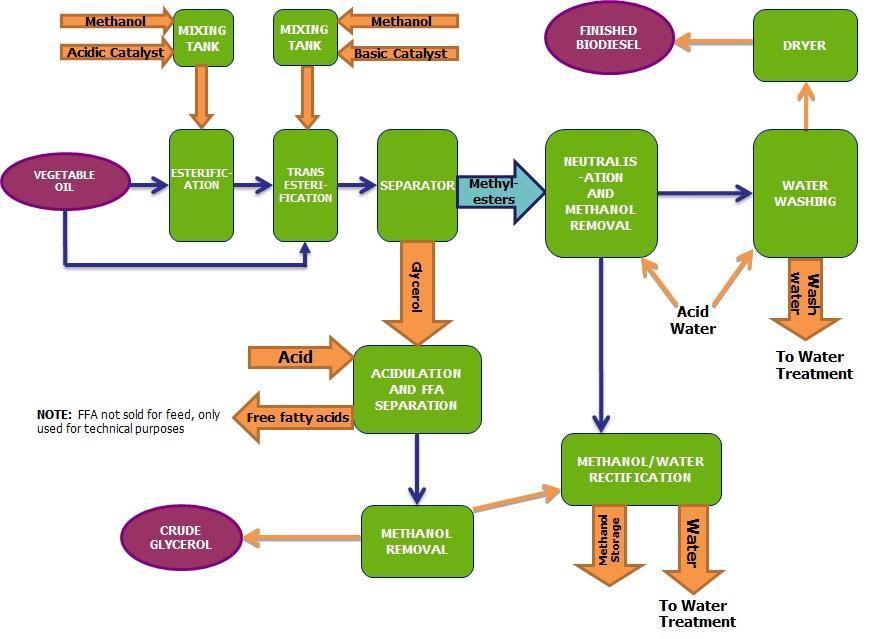 6. Biodiesel Production Process Flow Chart This chart describes a very general biodiesel process