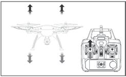 OPERATION (MODE 2) HOVER UP AND DOWN FORWARD AND BACKWARD Push the throttle up or down, the quadcopter flies upward or