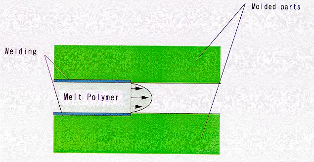 to bring the two halves together Second shot of polymer is injected into a channel