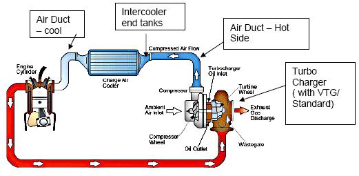 Charge Air Cooler (CAC) End Tank Function of CAC: Cool side Hot side TO INCREASE THE O2 CONTET OF IN-TAKE AIR TO IMPROVE FUEL EFFICIENCY / GENERATE