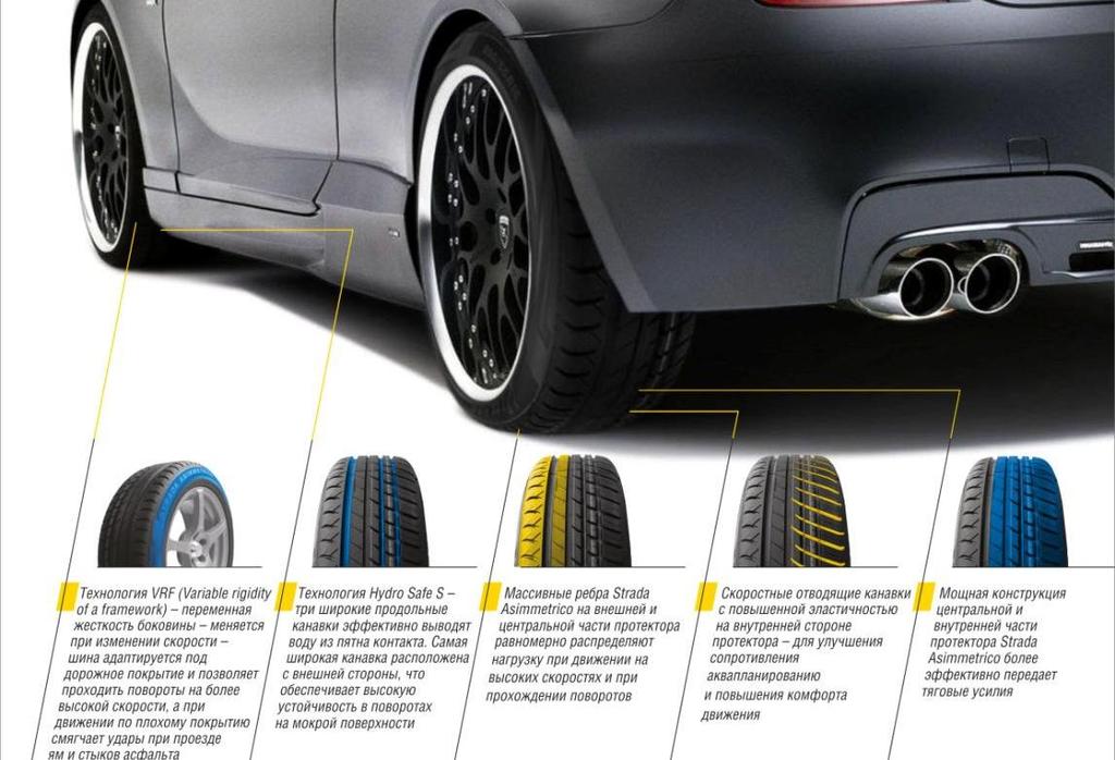 Strada Asimmetrico VRF (Variable rigidity of a framework) technology, i.e. variable stiffness of sidewall, depends on speed change. Tire adapts to road surface and ensures cornering at higher speed.