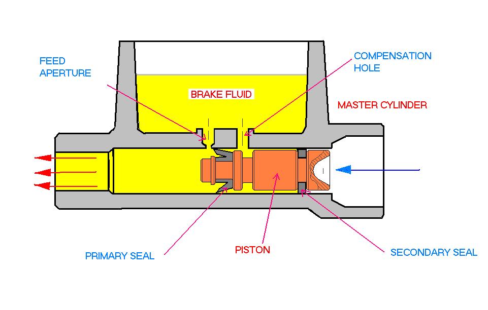 Principle: WORKING OF MASTER CYLINDER Master cylinder works on principle of pumping of incompressible fluids,
