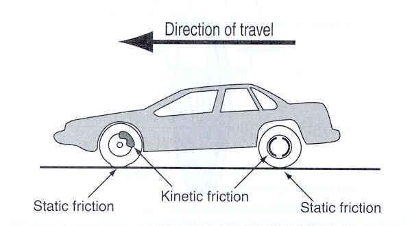 FRICTION PRINCIPLES Kinetic and Static Friction Friction and