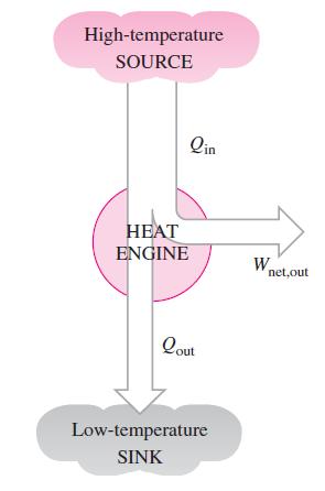 Heat Engines 5 Heat Engine is any device that is capable of converting Thermal energy (heating) into Mechanical energy (work).