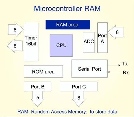 Random Access Memory Temporary