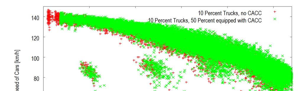 Results of the simulation Effects on Traffic