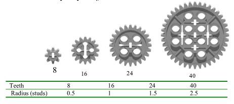 2. Spur Gears Most Common Gears Gears are referenced by their size (the number of teeth they have) All LEGO Spur