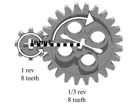 3. Gear Ratio If you have two different sized gears, the gear ratio is how far the first gear turns vs how far the second gear turns. This is exactly how your 18 speed (or any speed) bicycle works.