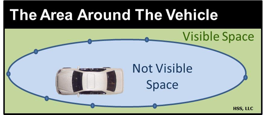 When properly seated, the driver should be able to see the ground within: 12-15 feet or one length of the vehicle to the front 1-1/2-2 car widths to the right side 1/2-1 car width to