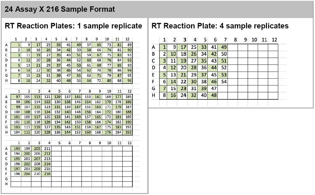 Figure 6. 24 assay x 216 sample format.